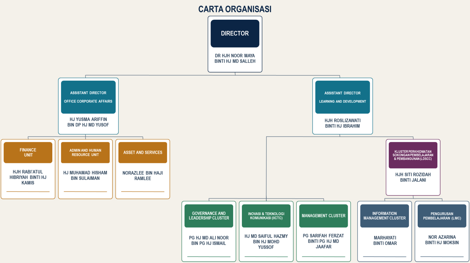 2. Carta Organisasi for website